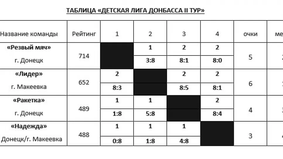 Финальный тур «Детской лиги Донбасса» по настольному теннису среди юных спортсменов до 16 лет.